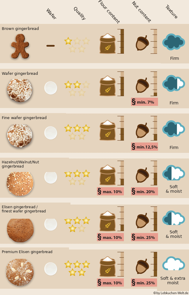 German gingerbread varieties compared Infographic comparing brown gingerbread, Oblatenlebkuchen and Elisenlebkuchen in English